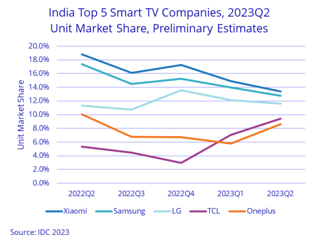 Vendors in India Smart Television Market Q2 2023