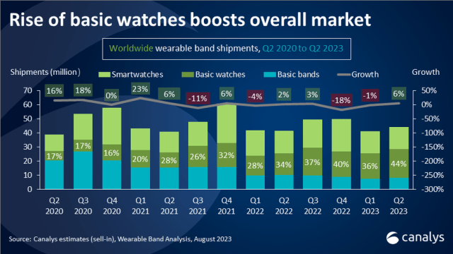 Wearable band market growth in Q2 2023