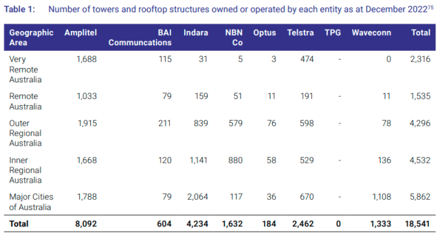 ACC report on telecom tower industry in Australia