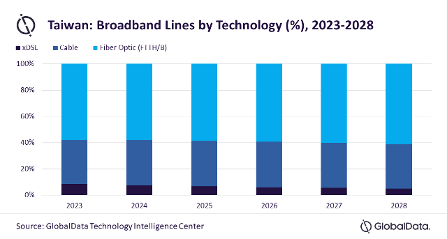 Fixed broadband revenue in Taiwan