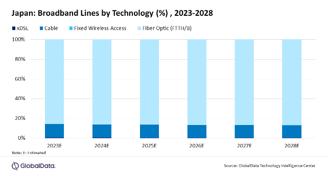 Forecast on Fixed communication services revenue in Japan