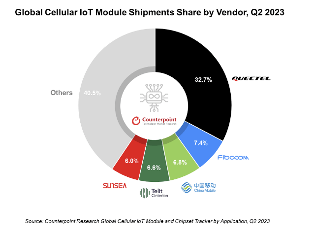 Q2 2023 Global Cellular IoT Module Shipments