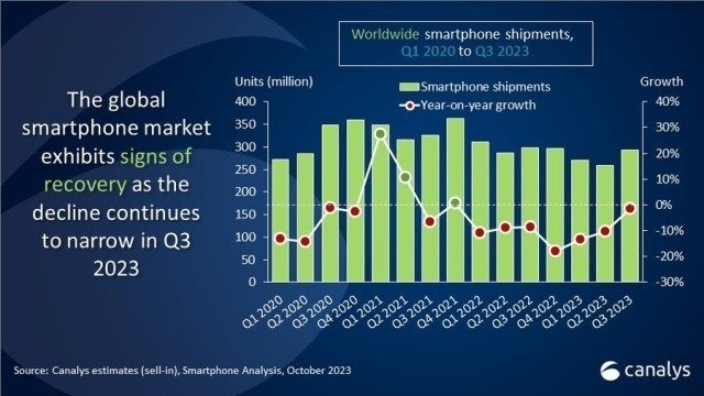 Q3 2023 smartphone business growth