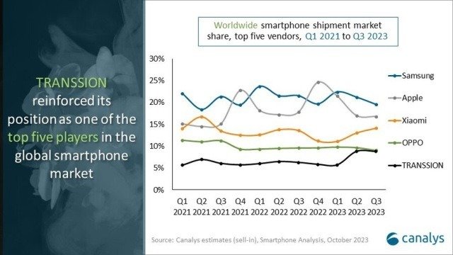 Q3 2023 top smartphone vendors