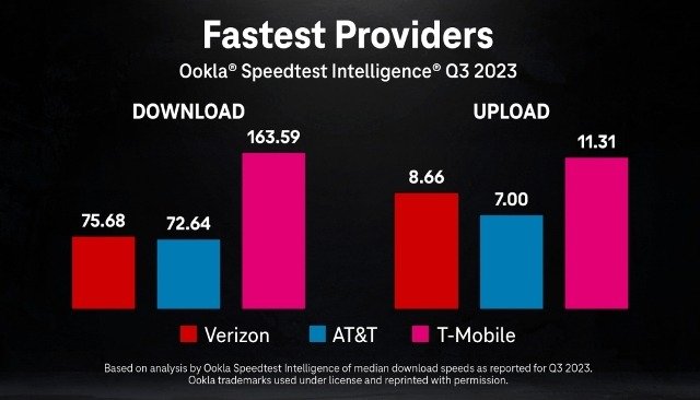 T-Mobile ranked in Download and Upload speed