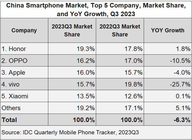 Vendors in China smartphone market Q3 2023