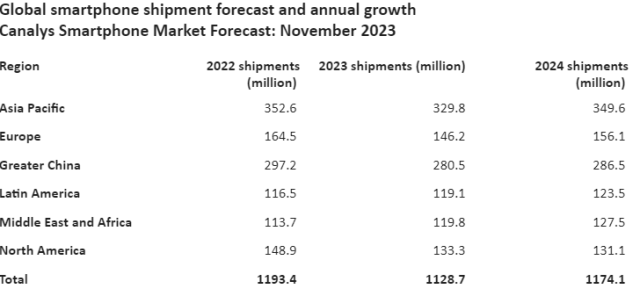 Global Smartphone Market Poised For Recovery In 2024 Canalys TelecomLead   Canalys Smartphone Market Forecast For 2024 