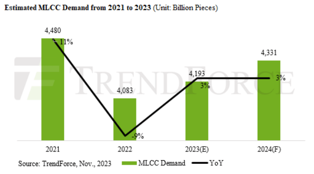 Forecast on MLCC demand