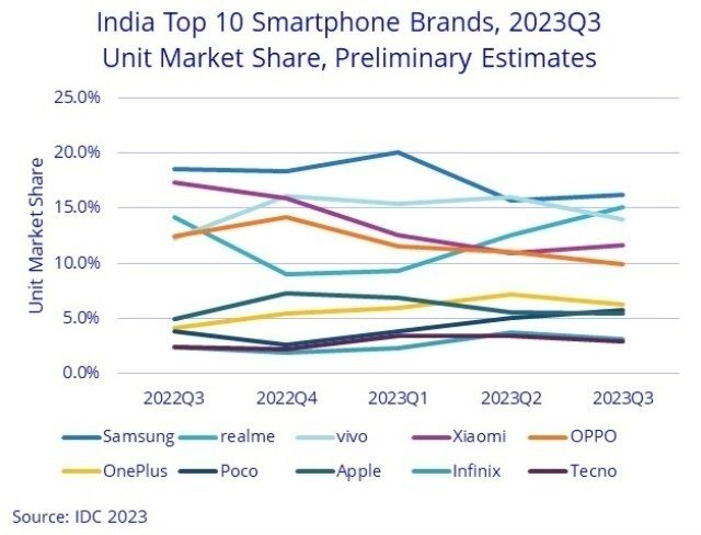 IDC report on India smartphone market Q3 2023