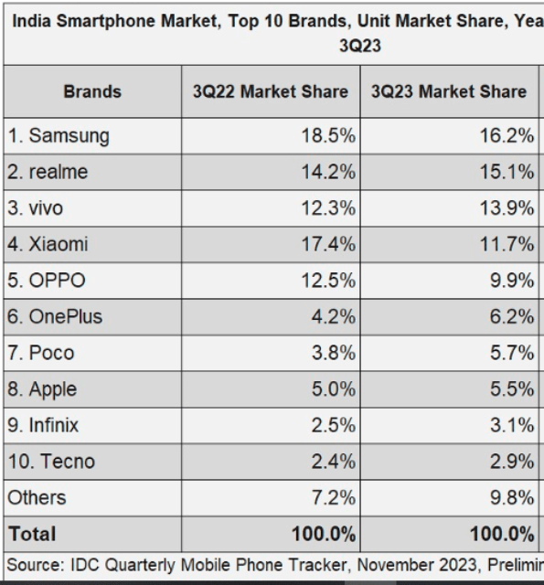 India smartphone market Q3 2023 IDC report