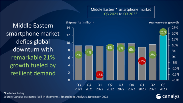 Middle East smartphone market Q3 2023