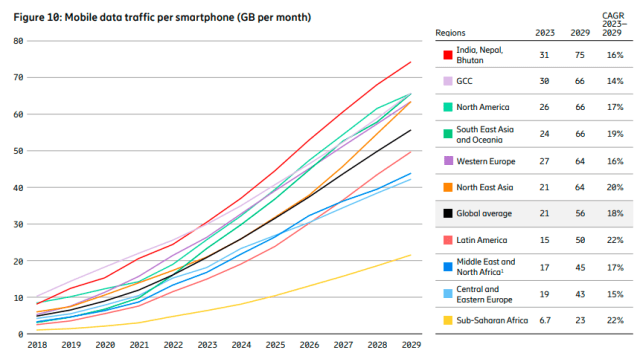 Mobile data traffic growth forecast by Ericsson