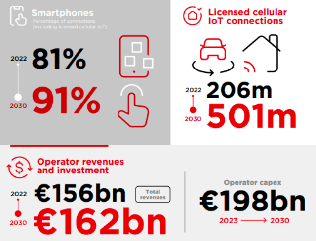 Operator Capex and revenue in Europe forecast by GSMA