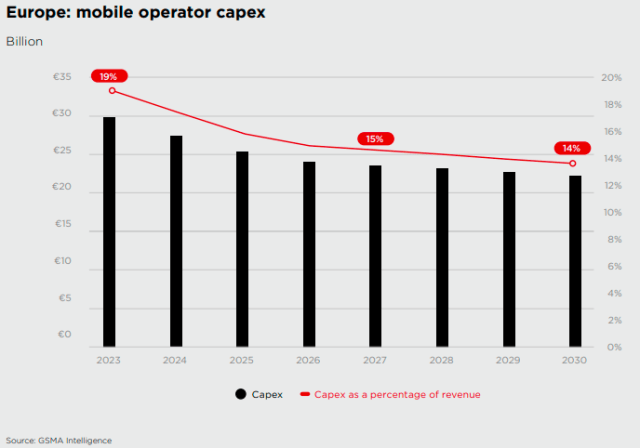 Operator Capex in Europe GSMA forecast