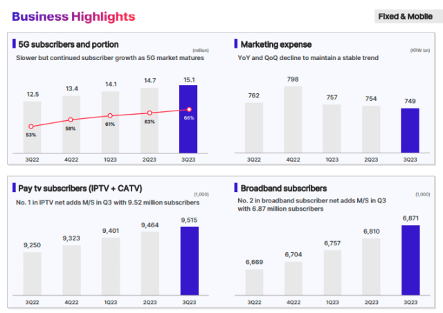 SK Telecom 5G growth