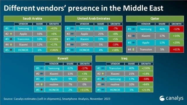 Top smartphone vendors in Middle East Q3 2023