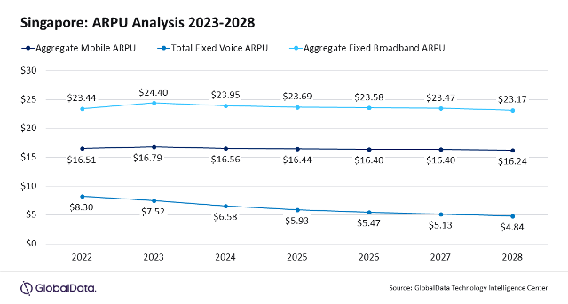 ARPU trends in Singapore