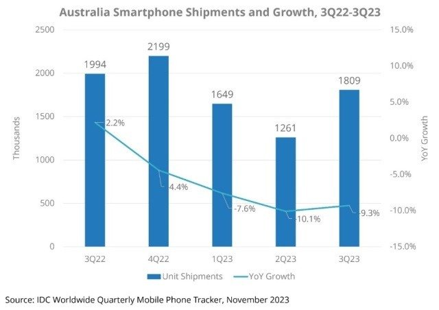 Australia’s Smartphone Shipments in Q3 2023 IDC report