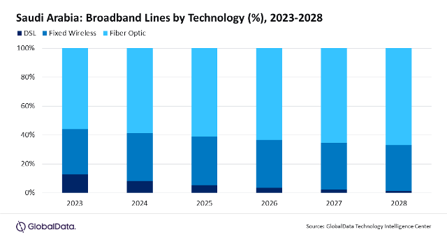 Broadband market in Saudi Arabia