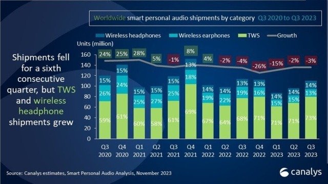 Canalys report on audio market in Q3 2023