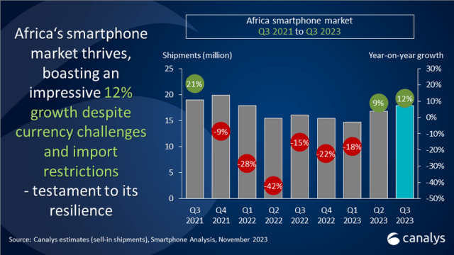 Canalys report on smartphone market in Africa in Q3 2023