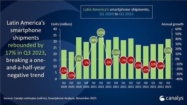 Latin America smartphone market growth Q3 2023