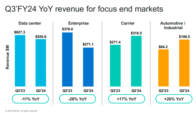 Marvell Technologies Q3 2023
