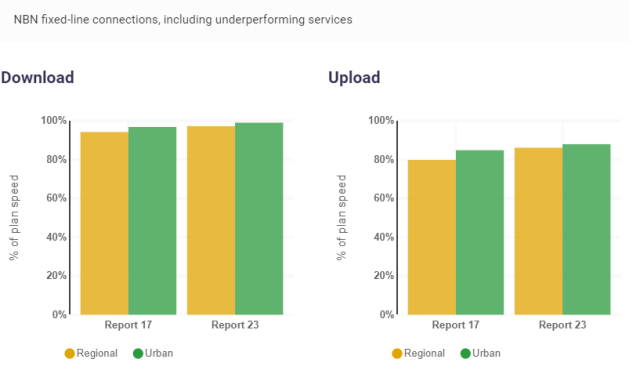 NBN fixed broadband speed 2023 ACCC report