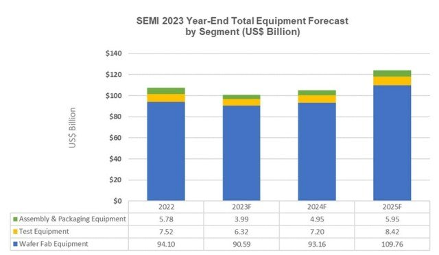 Semiconductor Equipment Sales Forecast by segment SEMI report