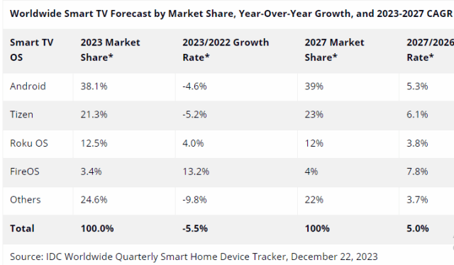 Smart TV growth 2023 IDC report