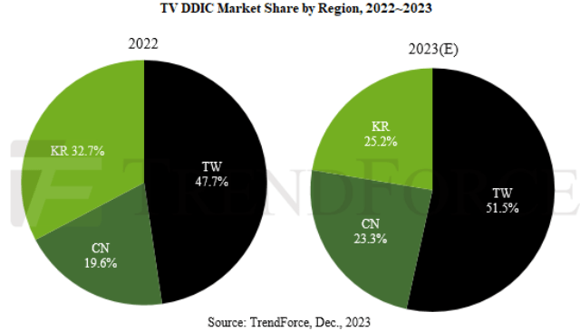 TV DDIC market share report from TrendForce