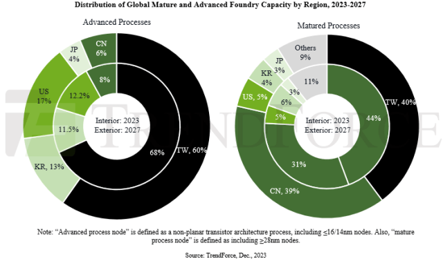 TrendForce report on foundry capacity in US, China, Taiwan