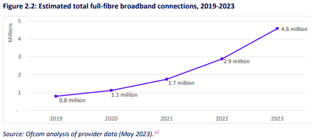 UK full-fiber broadband connections in 2023