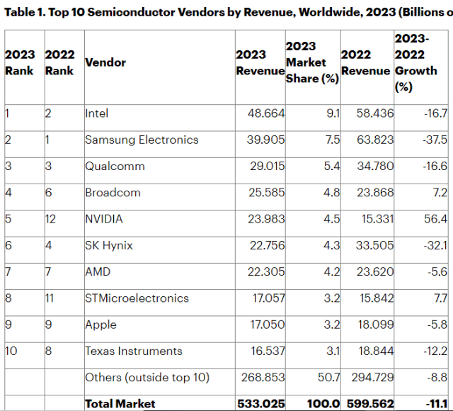 2023 revenue of semiconductor industry Gartner report