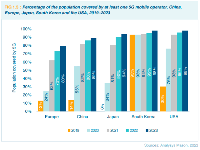 5G Population Coverage Analysys Mason Report