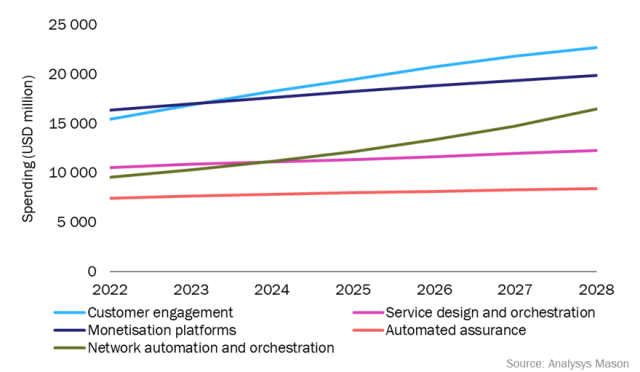 CSPs’ spending on OSS BSS software and services