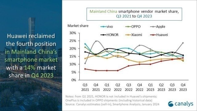 Part de Huawei sur le marché chinois des smartphones, rapport Canalys 2023