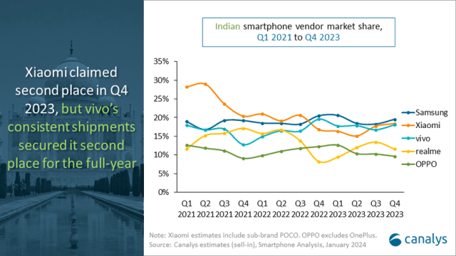 Main suppliers in India smartphone market 2023