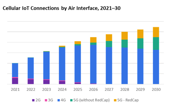 Omdia report on Cellular IoT connections