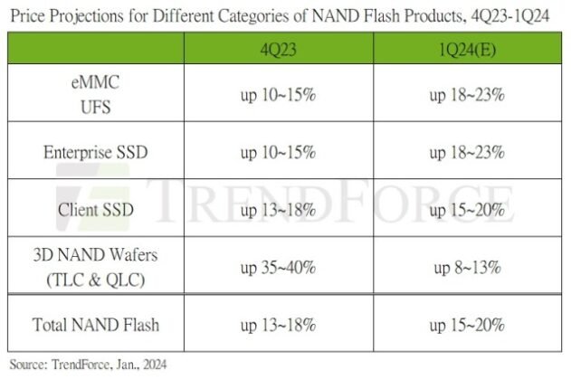 NAND Flash Market Sees Steep Price Hikes in 1Q24 Amidst Supply-Demand ...