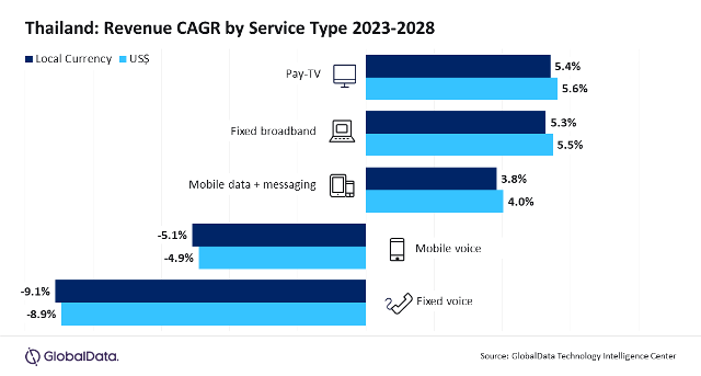 Thailand telecom and pay-TV services revenue