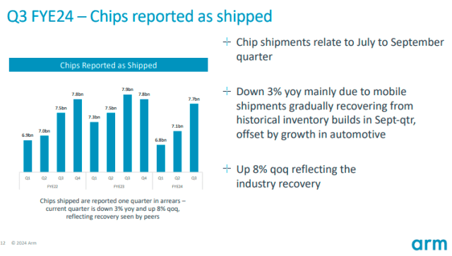 ARM chip shipment in 2023