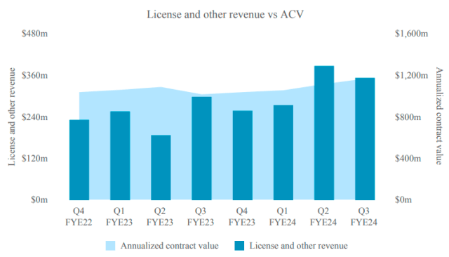 ARM revenue Dec quarter of 2023