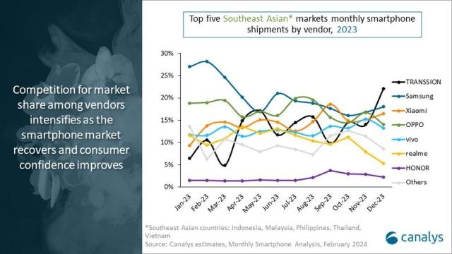 Canalys report on growth of smartphone in South East Asia in 2023