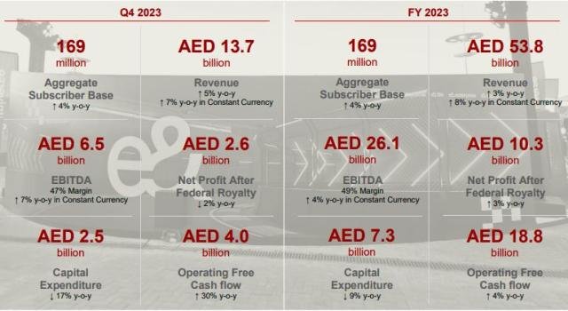 Capex of Emirates Telecom in 2023