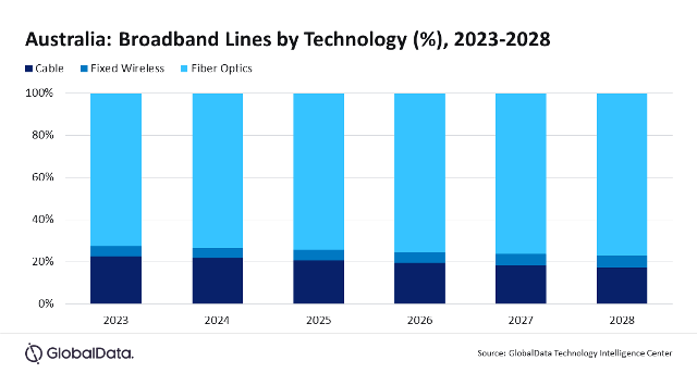 Fixed communication services revenue growth in Australia