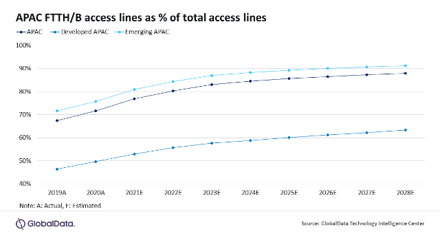 GlobalData report on Fixed communications service revenue in Asia-Pacific