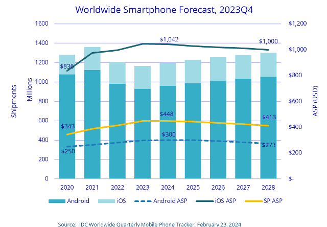 Smartphone Market Projected To Rebound In 2024 IDC Reports TelecomLead   IDC Forecast On Smartphone Business In 2024 