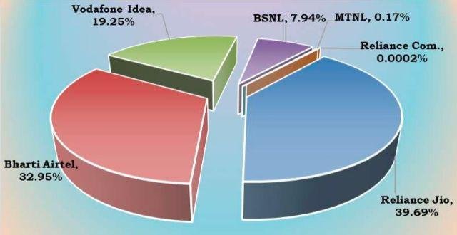 India mobile network operator share 2023 TRAI report