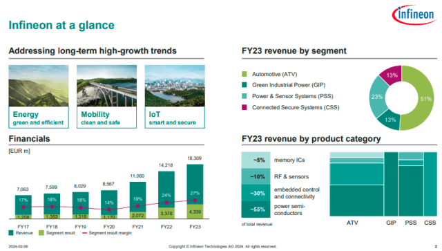 Infineon business revenue in 2023